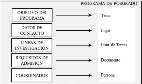 Figura 6 - Diagrama de atributos, relaciones y cardinalidad del objeto  Programas de Posgrado