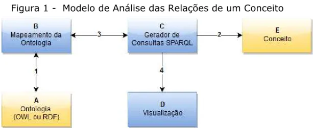 Figura 1 -  Modelo de Análise das Relações de um Conceito 