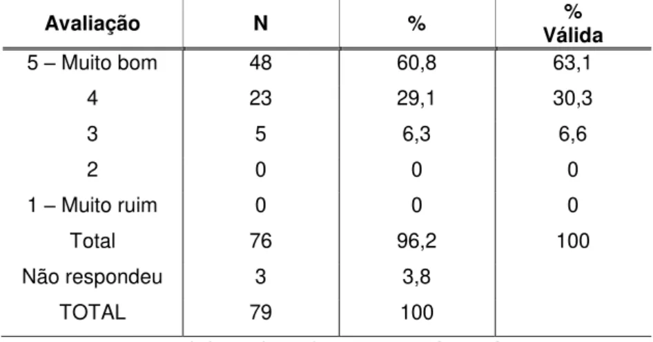 Tabela 2 - Frequência (n) e porcentagem (%) das respostas da avaliação 