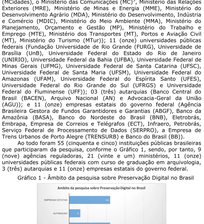 Gráfico 1 - Âmbito da pesquisa sobre Preservação Digital no Brasil 