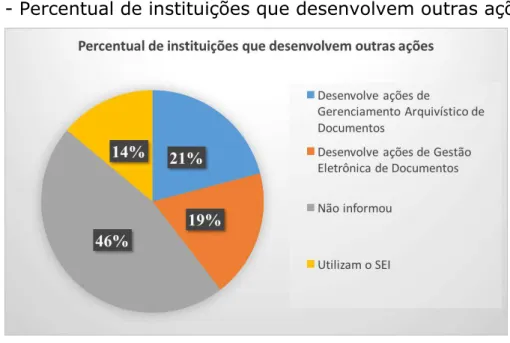 Gráfico 4 - Percentual de instituições que desenvolvem outras ações 