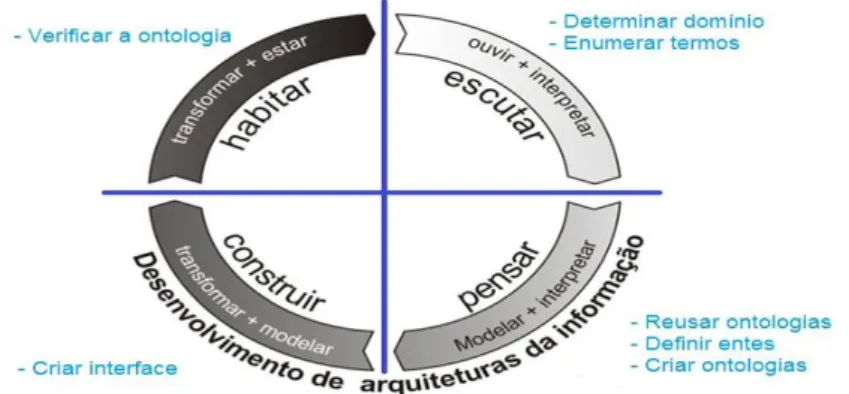 Figura 2 - Ciclo do MAIA e Metodologia 101 (destacado em azul) 