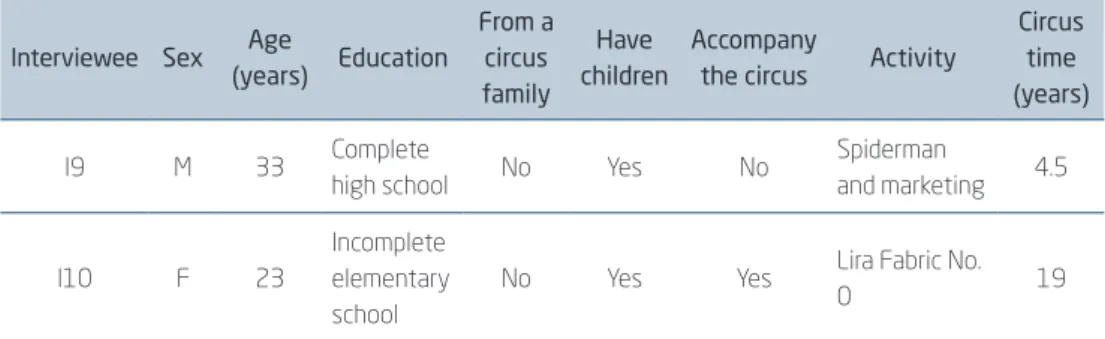 Figure 5.1.1  (conclusion) PROFILE OF RESPONDENTS