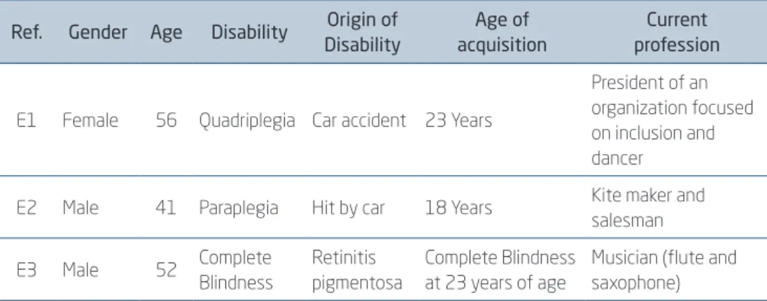 Figure 3.1 INTERVIEES’ PROFILES