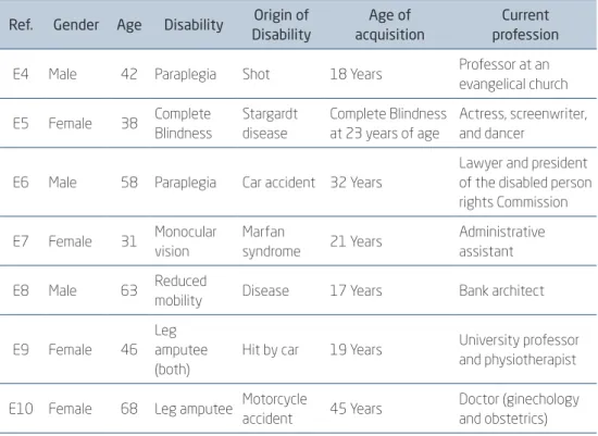 Figure 3.1  (conclusion) INTERVIEES’ PROFILES