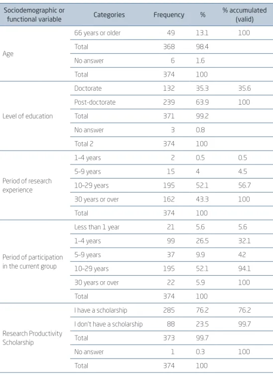 Figure 4.1  (continuation) CHARACTERISTICS OF THE SAMPLE