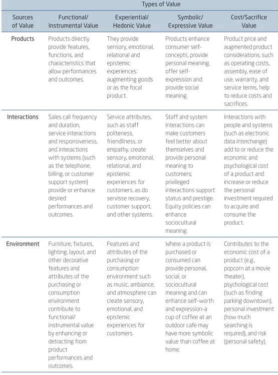 Figure 2.3.1  (continuation) VALUE PROPOSITION FRAMEWORK 