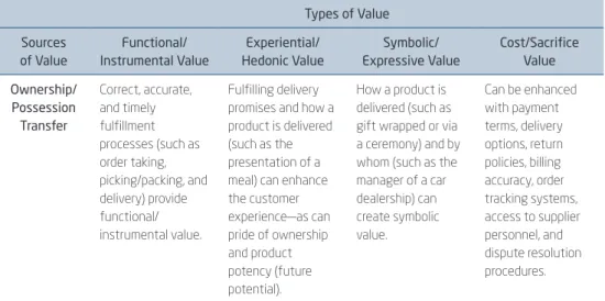Figure 2.3.1  (conclusion) VALUE PROPOSITION FRAMEWORK 