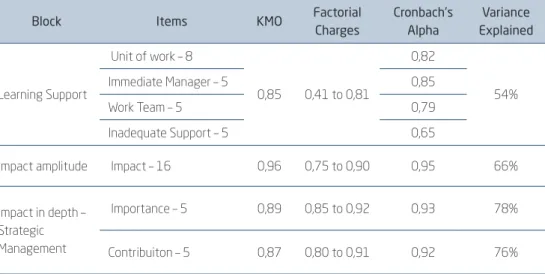 Table 4.1.1. shows the psychometric indicators of each block.