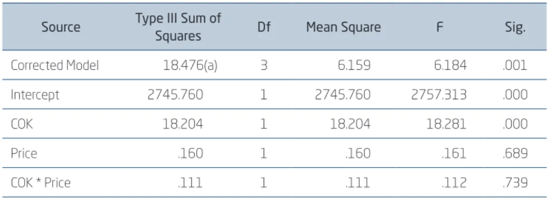 Table 3 ANOVA