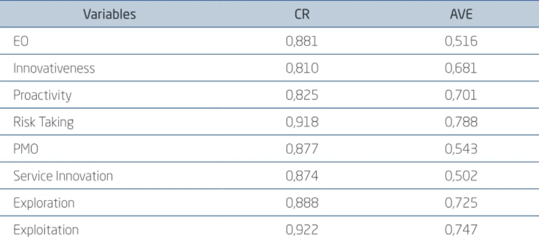 Table 7 shows the Composite Reliability (CR) values, which were all  above 0.60 and the convergent validity of the constructs analyzed in the  study, which presented an adequate AVE (Average Extracted Variance),  since they are all above 0.50 (Hair Jr et a