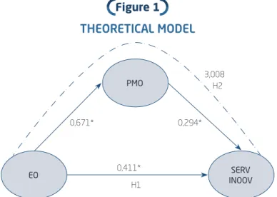 Figure 1 presents our theoretical model.
