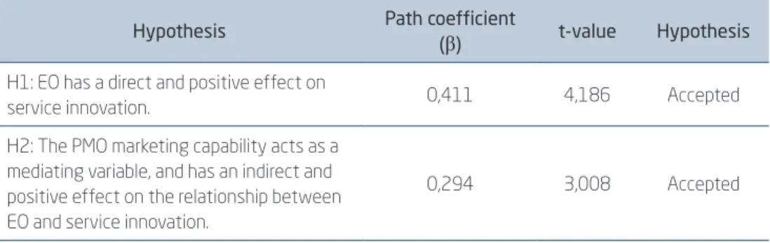 Table 9 summarizes the test results for the hypotheses.
