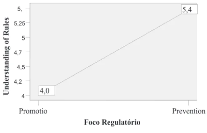 Figure 1 below shows the averages of the  understanding of loyalty program´s rules for each  group.