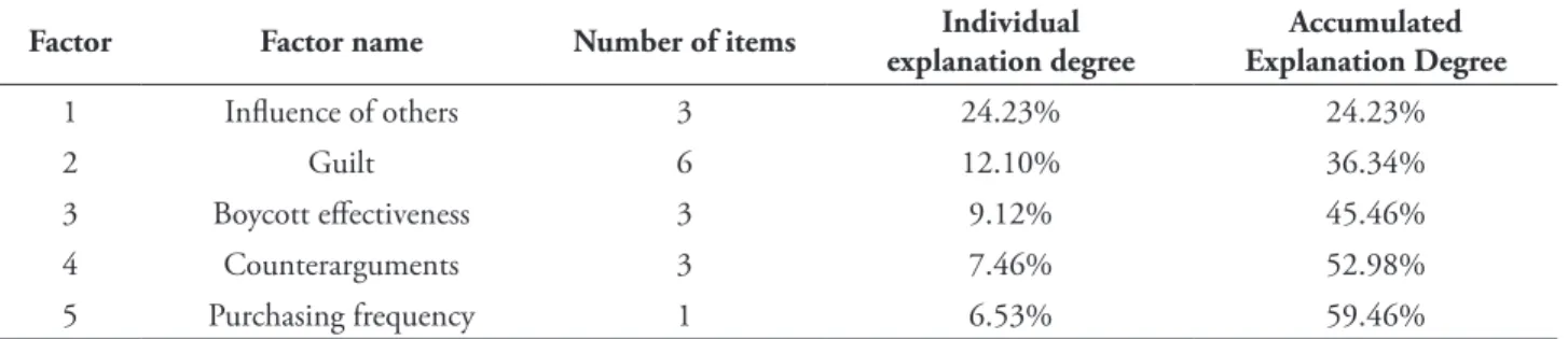TABLE 2 – Individual and cumulative variances of the five factors found Factor Factor name Number of items Individual  