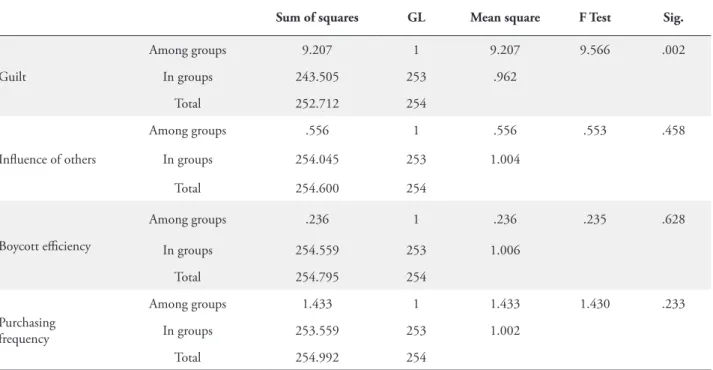 TABLE 7 – Hypothesis test for differences between genders in each factor (ANOVA)