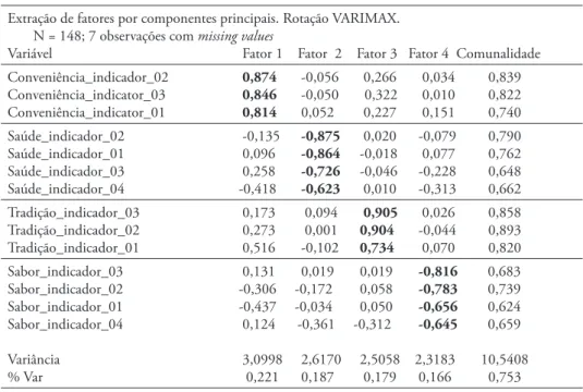 TABELA 1 – Análise Fatorial Exploratória – amostra de Roma Extração de fatores por componentes principais