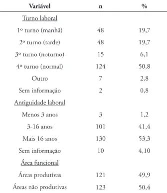 TABELA 1 – Caracterização sociodemográfica da  amostra      Variável N % Sexo Homens 136 55,7 Mulheres 108 44,3 Idade 20 a 29 anos 40 16,4 30 a 39 anos 51 20,9 40 a 49 anos 86 35,2 50 a 59 anos 66 27,0 Mais de 60 anos 1 0,4 Nível de escolaridade 1º ciclo 7