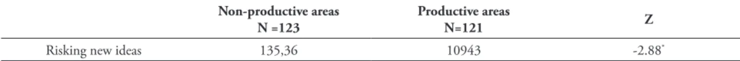 TABLE 3 – Results of the Mann-Whitney difference test between non-productive and productive areas,  in relation to the behavior or risking new ideas