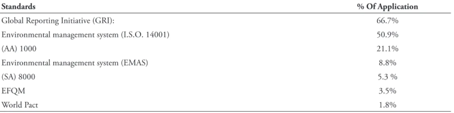 TABLE 3 – Type of standards per application percentage in credit institutions
