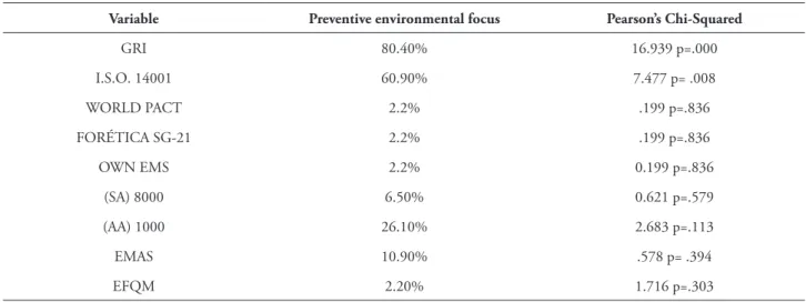 TABLE 7 – Relation between the preventive environmental focus and the standards