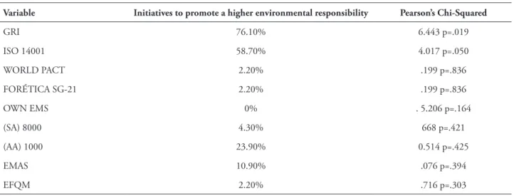 TABLE 8 – Relation between the initiatives to promote a bigger environmental responsibility and the  standards