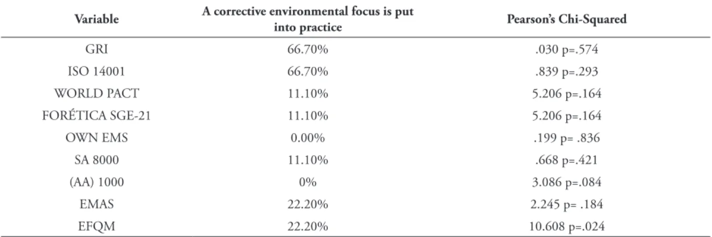 TABLE 9 – Relation between the corrective environmental focus practice and the standards Variable  A corrective environmental focus is put 