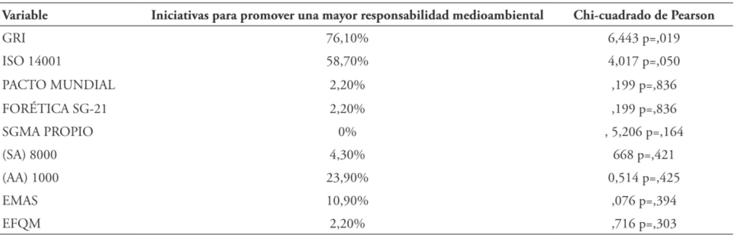 TABLA 8 – Relación entre las iniciativas para promover una mayor responsabilidad medioambiental y  los estándares