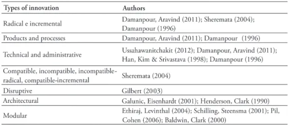 FIGURE 2 – Types of innovation according to authors Source: the authors