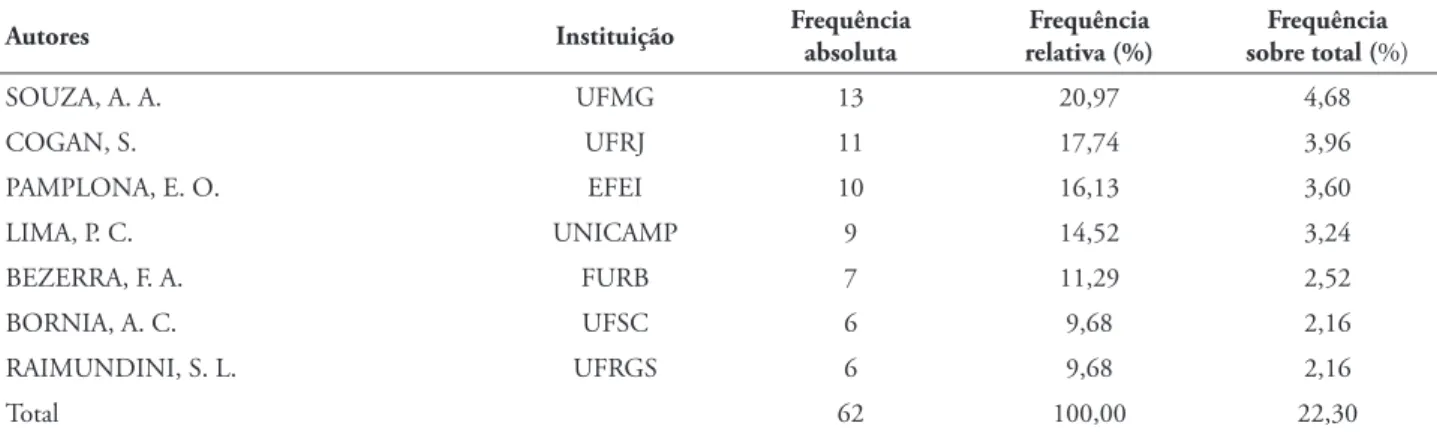 TABELA 2 – Autores mais prolíficos em pesquisas sobre custeio ABC apresentadas no Congresso Brasileiro  de Custos no período de 1994 a 2010