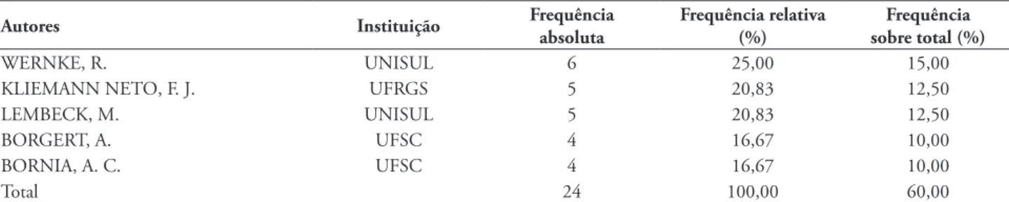TABELA 4 – Autores mais prolíficos em pesquisas sobre o método da Unidade de Esforço de Produção  (UEP) apresentadas no Congresso Brasileiro de Custos no período de 1994 a 2010