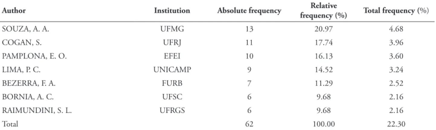 Table 2 lists the most prolific authors in  research concerning the ABC costing method, 