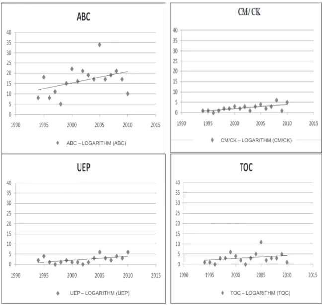 Figure 1 presents a visual analysis of the  trend of articles referring to each of the costing  methods analyzed