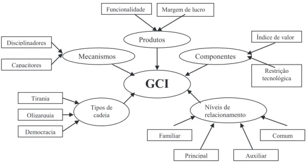 FIGURA 1 - Variáveis contingenciais específicas da rede e potencial de implementação e utilização da GCI Fonte: Adaptado de Bisbe, Batista-Foguet e Chenhall (2007)