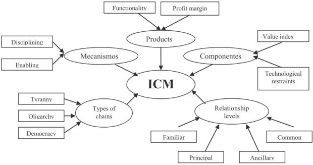 FIGURE 1 – Specific contingent variables of the network and potential for implementation  and use of the ICM