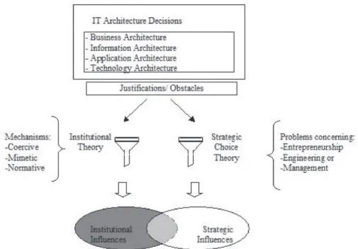 FIGURE 1 – Identification of institutional and strategic influences.