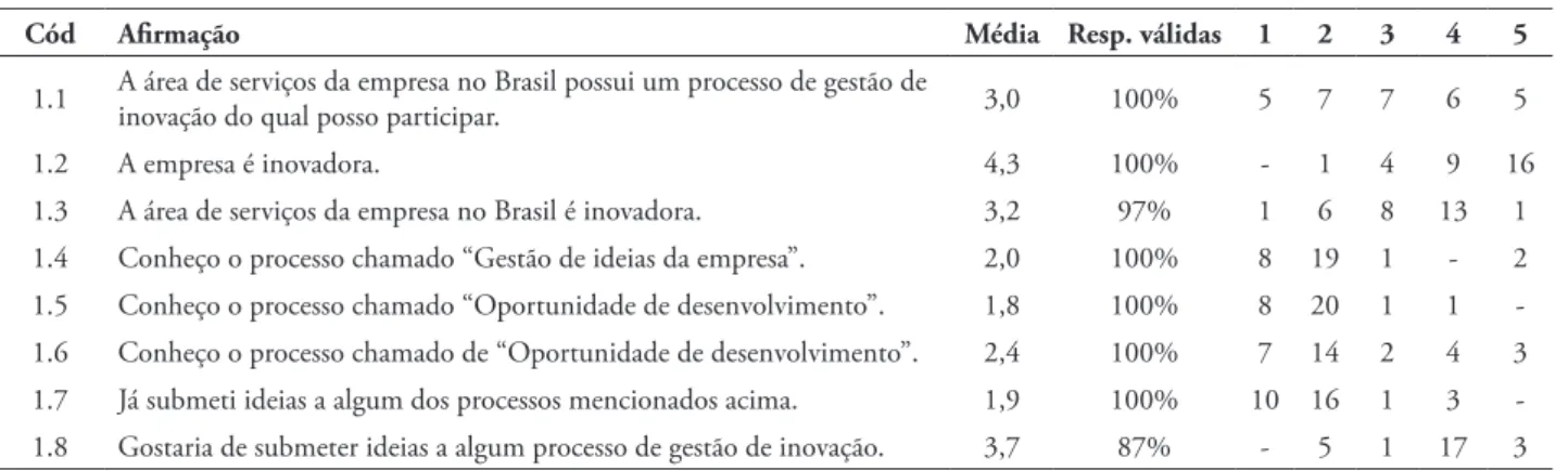 TABELA 2 – Afirmações do primeiro bloco