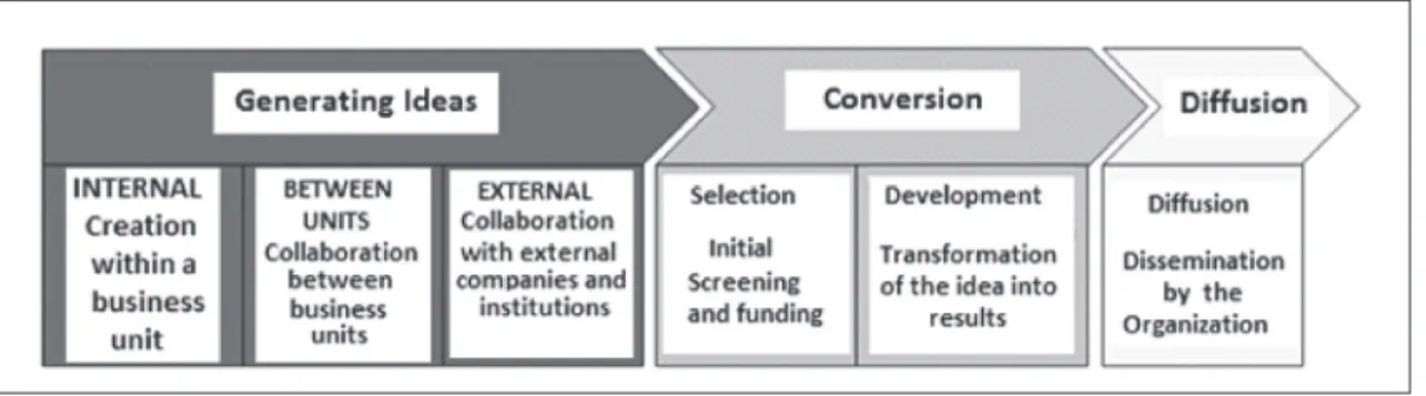 ILLUSTRATION 1 – The innovation value chain  Source: Adapted from Hansen and Birkinshaw (2007)