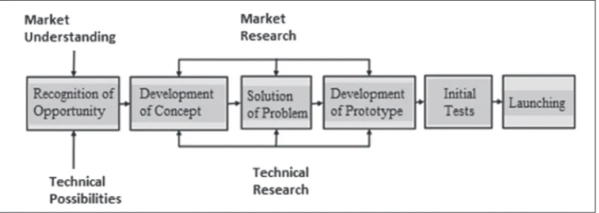 ILLUSTRATION 2 – The innovation process Source: Adapted from HBS (2009)