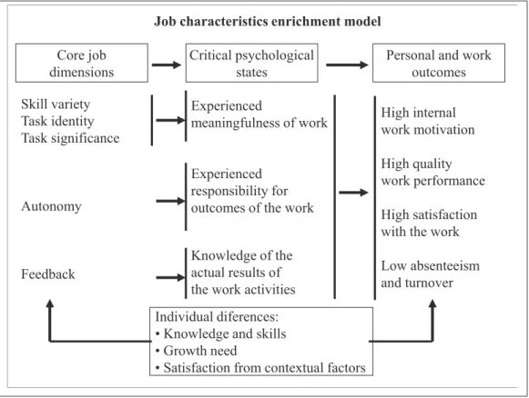 FIGURE 1 – Job characteristics enrichment model  Source: Adapted from Hackman et al. (1975, p