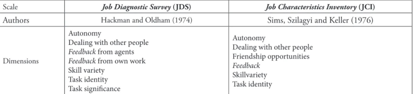 FIGURE 2 – Formula for calculating a job’s Motivating Potential Score Source: Hackman and Oldham (1975, p