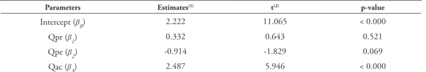 Table 4 presents the coefficients presented  by regression. One can see that only the academic  qualification was significant at the 5% level  (p-value = 0.000)