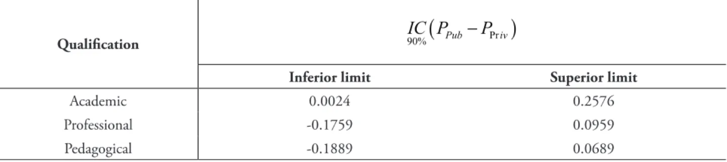 Table 8 shows the confidence intervals for each of the three qualifications in public and private  institutions.