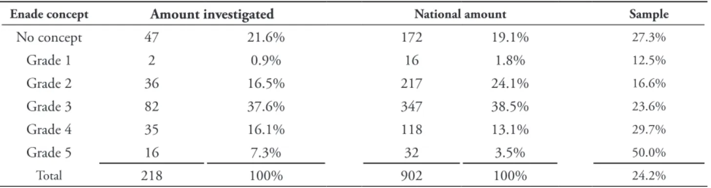 Table 1 shows the Enade evaluation results  (graduating students), in 2009, for the 218 higher  education institutions with courses in Accounting  Sciences that participated in this study.