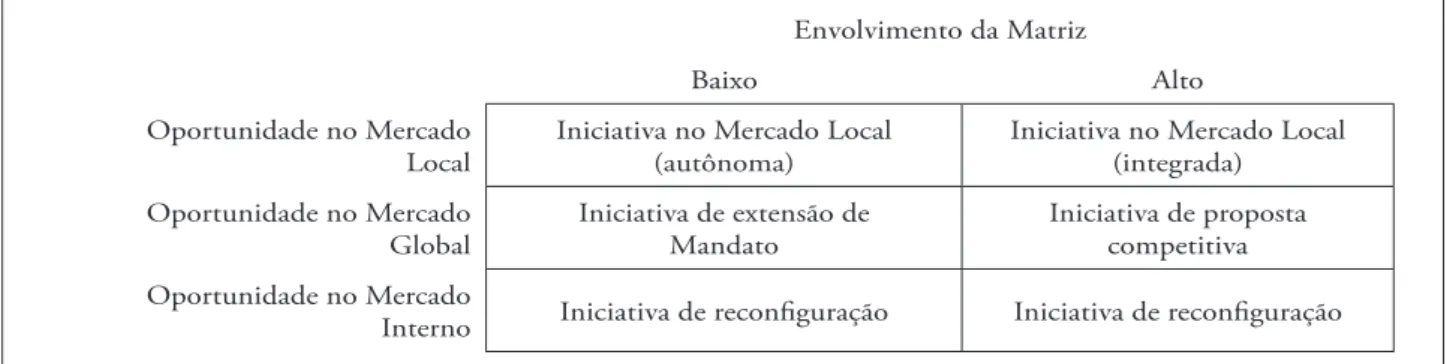 Figura 2 - Modelo do processo de iniciativa.