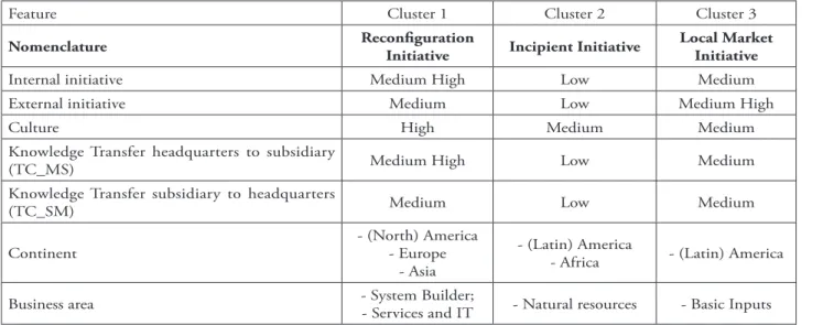 Table 3 shows the features of the three  clusters regarding internal and external initiative,  culture, knowledge transfer between headquarters  and subsidiary