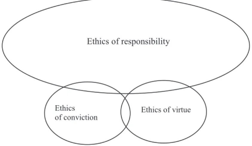 Figure 2 – Responsibility Orientation of Business Ethics. 