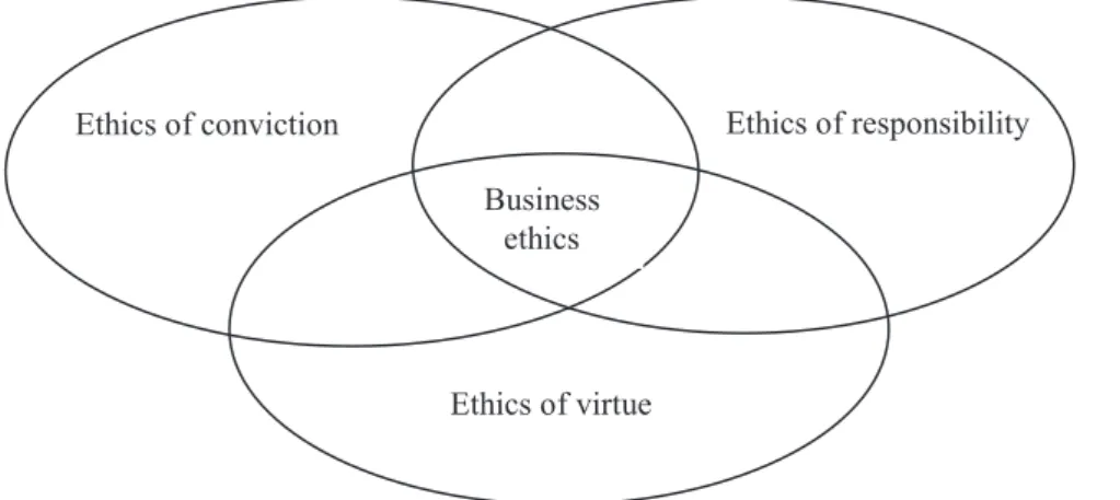 Figure 1 – Referential Framework of Business Ethics.
