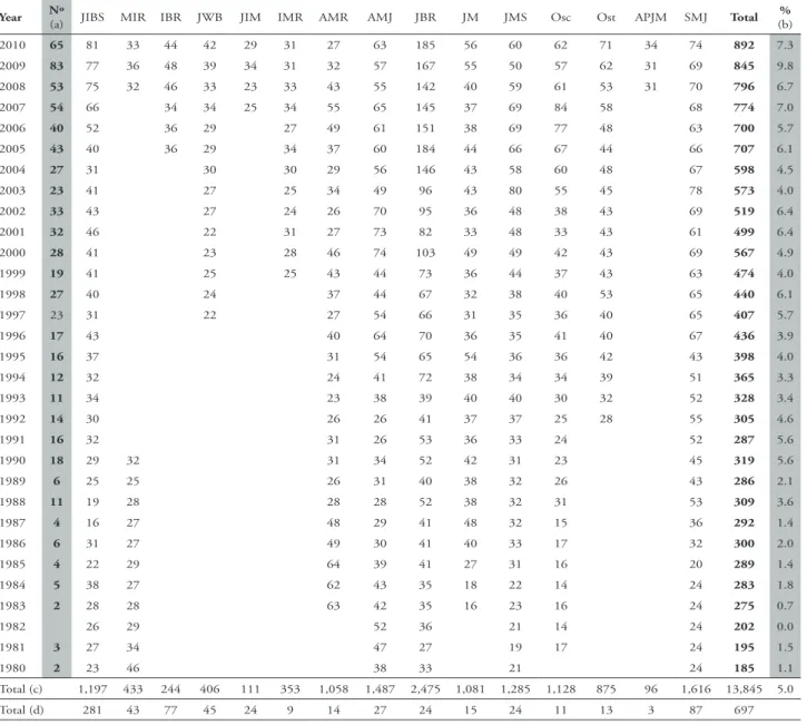 Table 4 – Articles published, by journal: 1980-2010.
