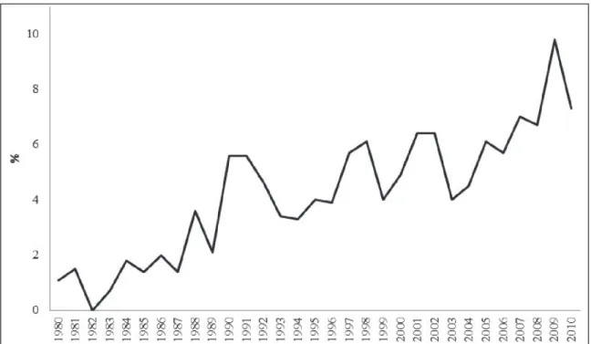 Figure 1 shows an increasing trend in the  use of Dunning’s work in International Business 